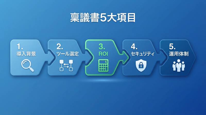 AI導入稟議書に必須の5大項目と書き方のポイント
