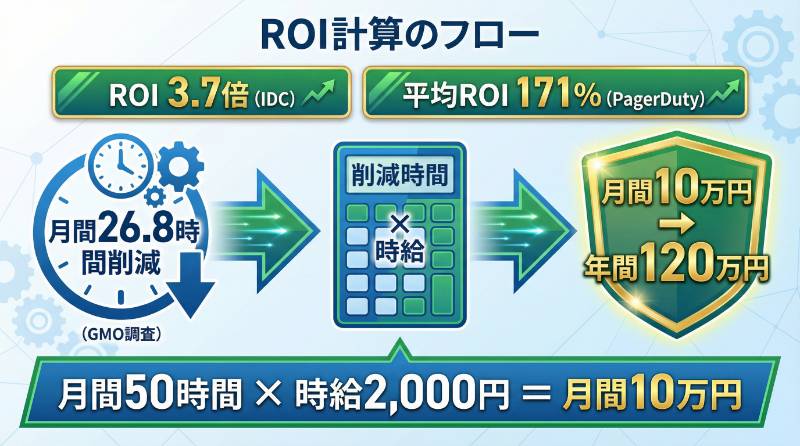 3. 具体的な活用シーンと費用対効果（ROI）
