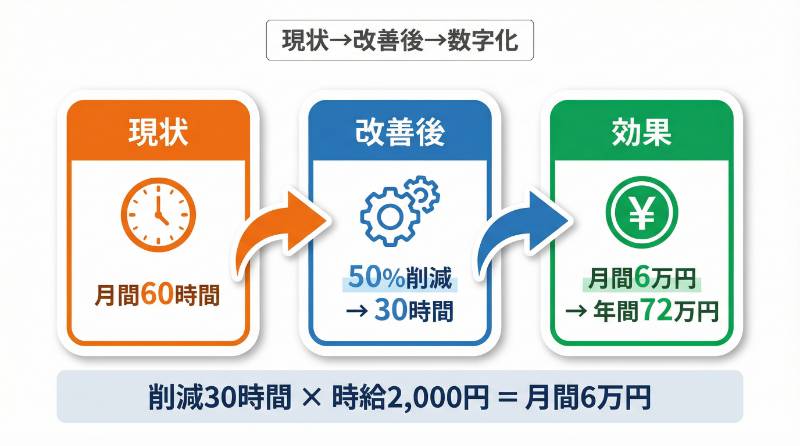 【項目別例文】導入効果（定量的メリット）の書き方