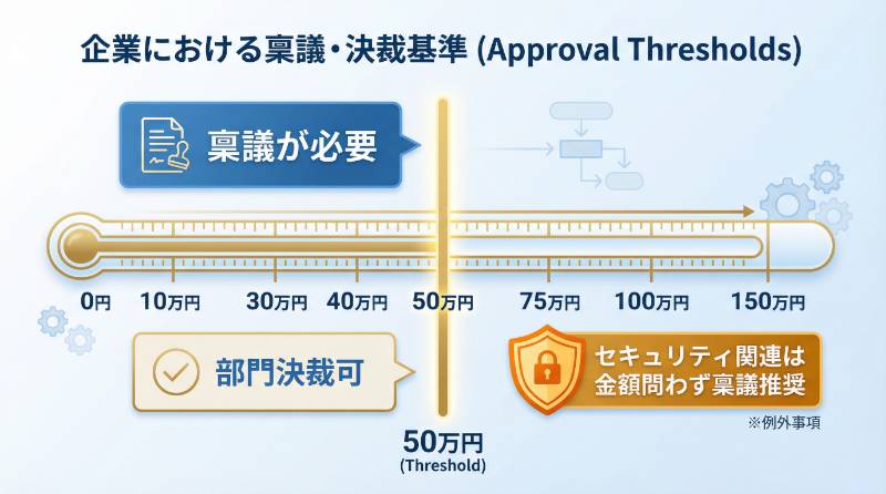 稟議書は何円以上の契約から必要ですか？