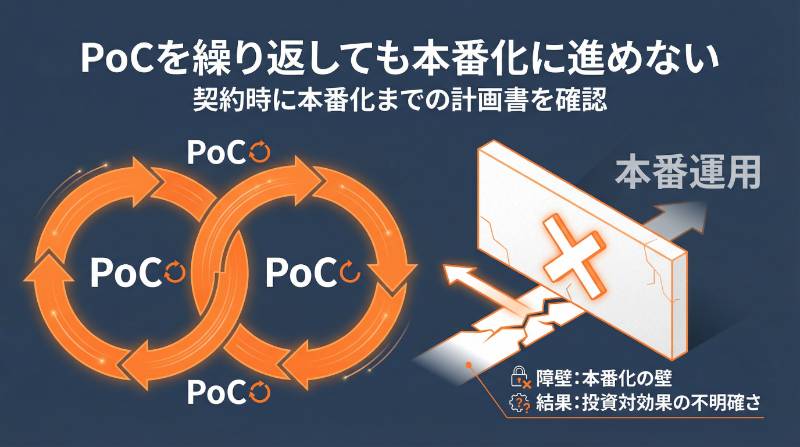 PoCを繰り返して実用化できない