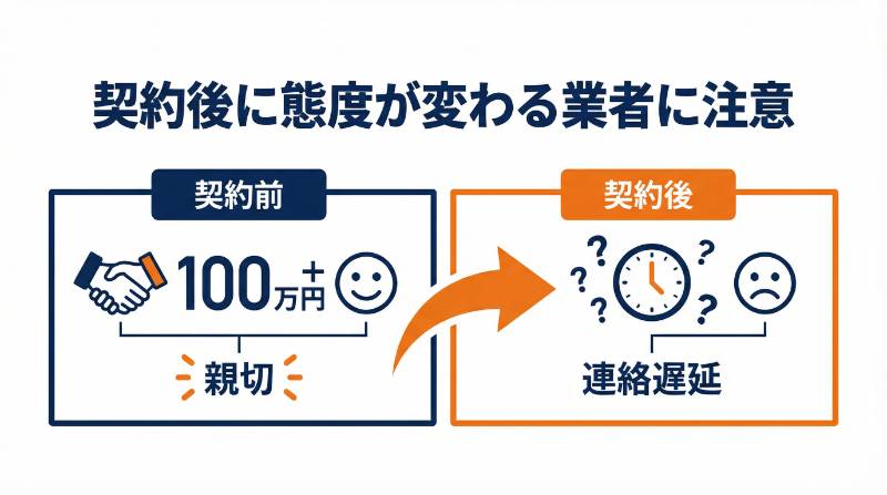 多額の初期費用を払った後に連絡が遅くなる