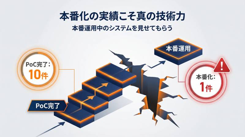 PoCから本番運用への移行実績が乏しい