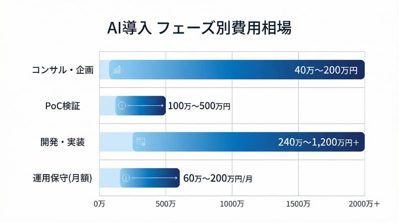 AI業者選定で必ず確認すべき費用相場と内訳