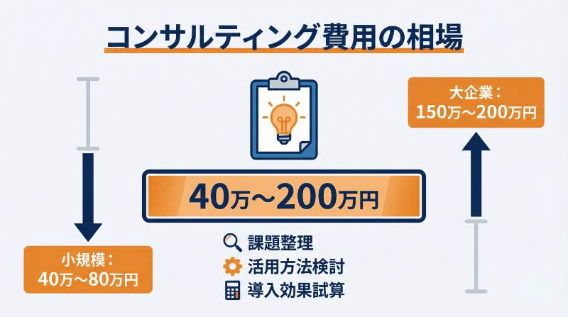 コンサルティングと企画の費用