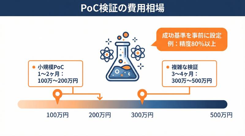 PoC実証実験にかかる平均的な費用