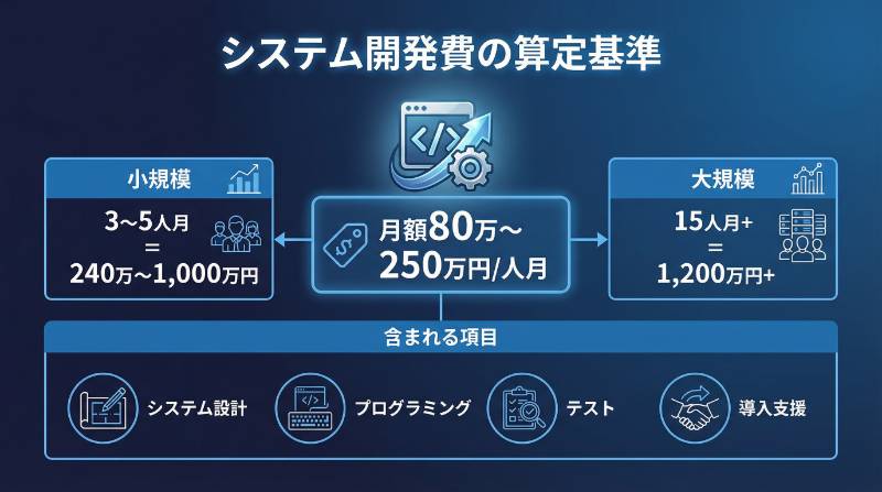 システム開発と実装の費用