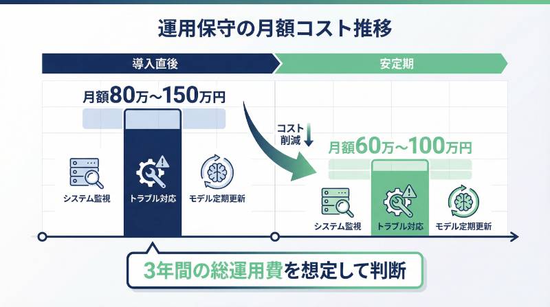 運用保守と追加学習の月額コスト
