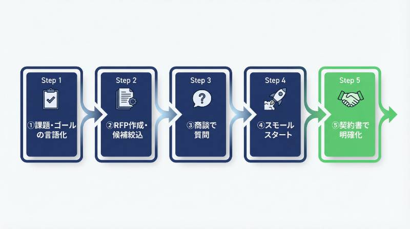 失敗しないAIベンダー選定の5ステップ