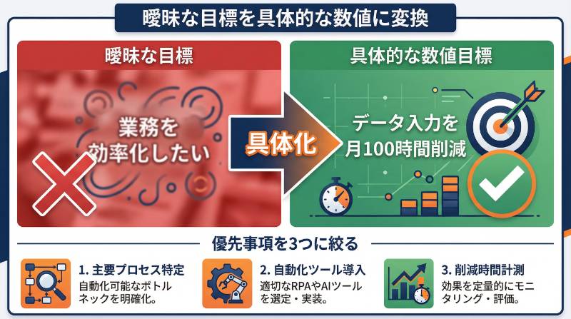 自社の課題とゴールを言語化する