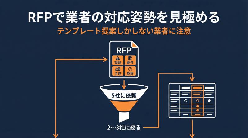 RFP提案依頼書を作成して候補を絞る