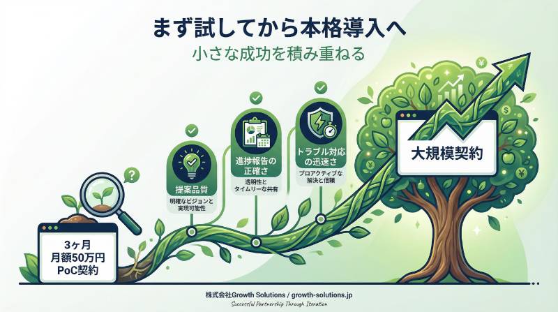 スモールスタートで技術力を検証する