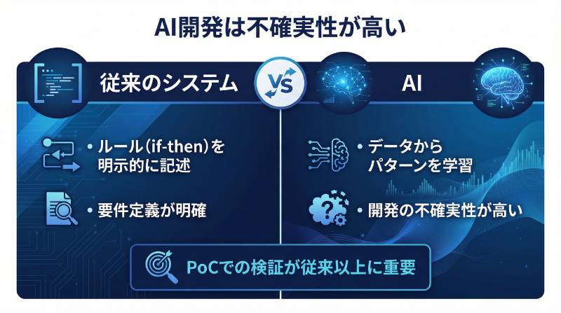 AIと従来のシステム開発の違いは何