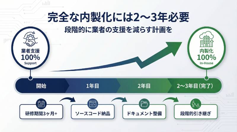 開発後の内製化支援は受けられる
