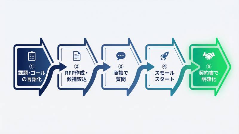 AIベンダー選定5ステップのインフォグラフィック