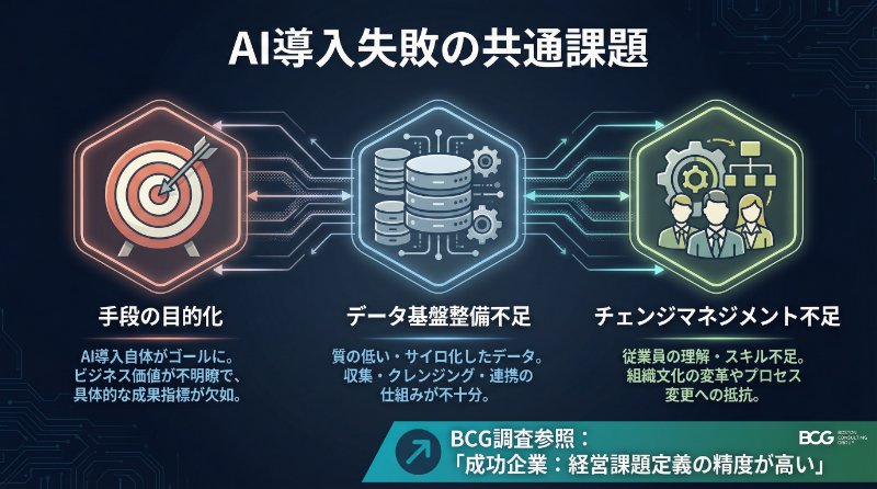 AI導入に失敗する企業の共通課題