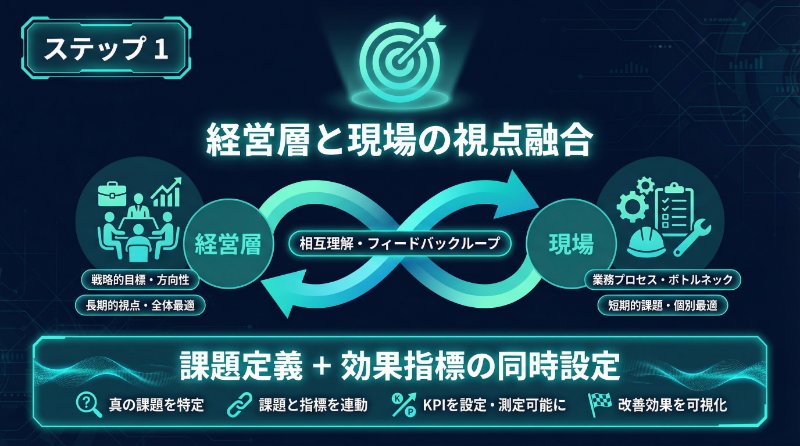 解決したい業務課題を特定する