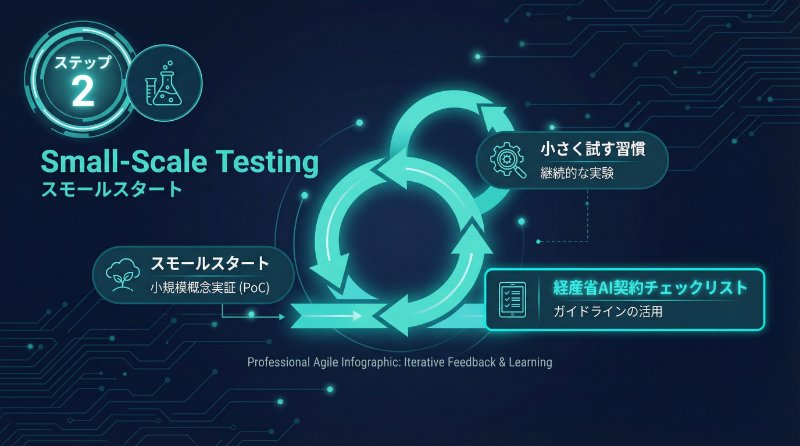 スモールスタートでPoCを回す