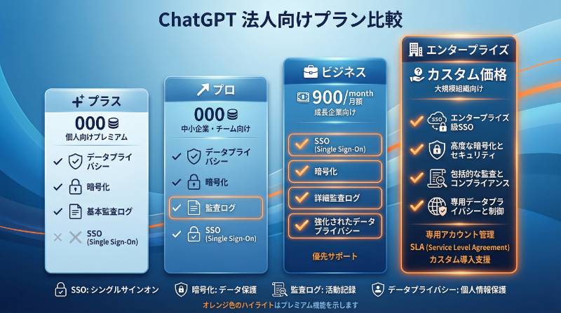 ChatGPT法人プラン4種の料金・機能を比較