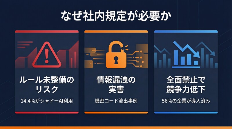 生成AI社内規定が企業に必要な3つの理由を示すインフォグラフィック