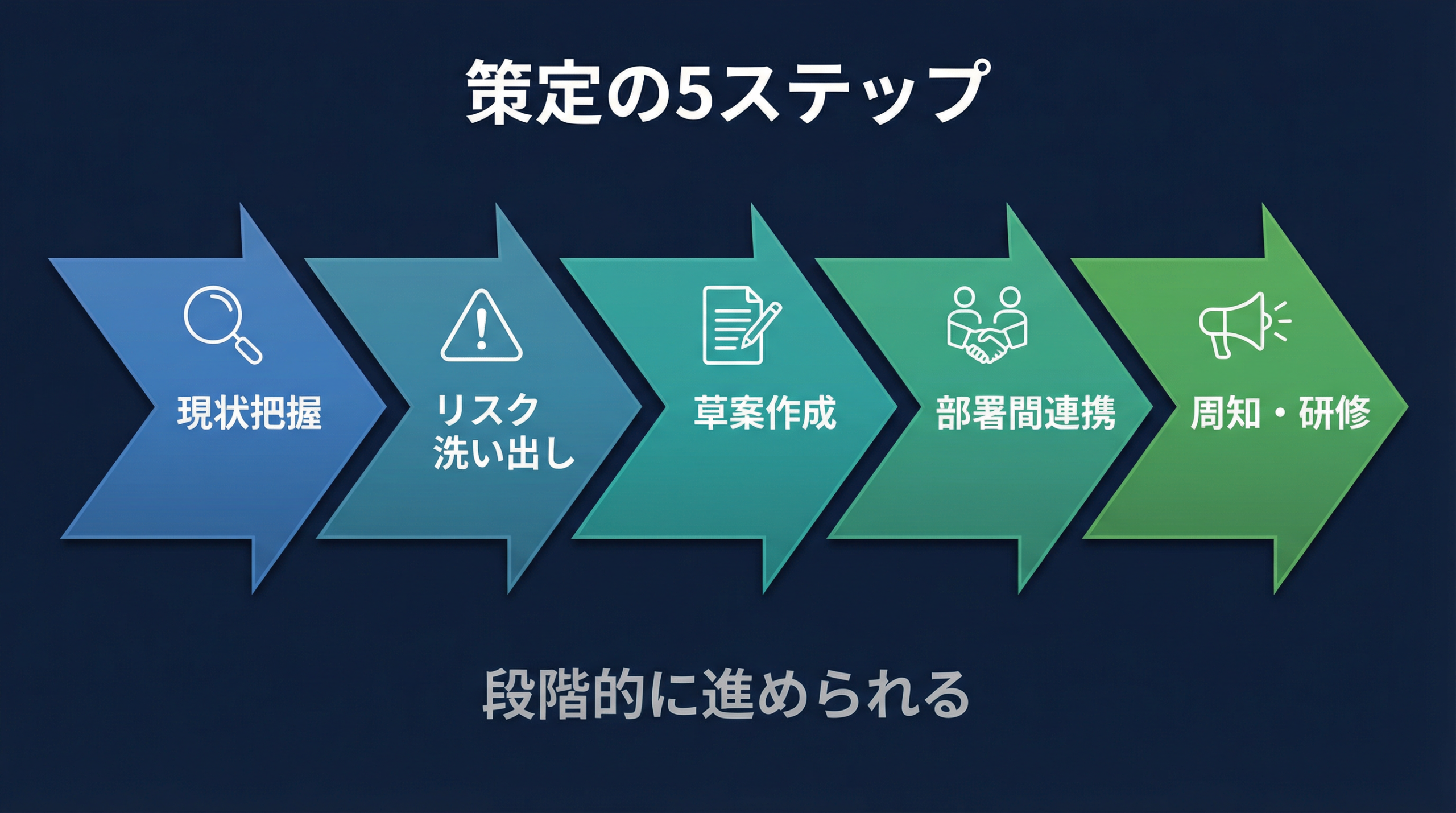 生成AIガイドライン策定の5ステップを示すインフォグラフィック
