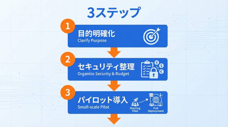 自社に合う法人向けChatGPTの選び方3ステップ