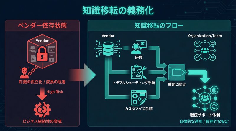 知識移転（ナレッジトランスファー）を義務化する