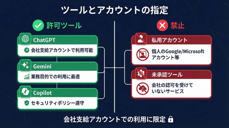 使用許可ツールとアカウント指定のインフォグラフィック