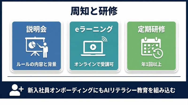従業員への周知と研修方法のインフォグラフィック