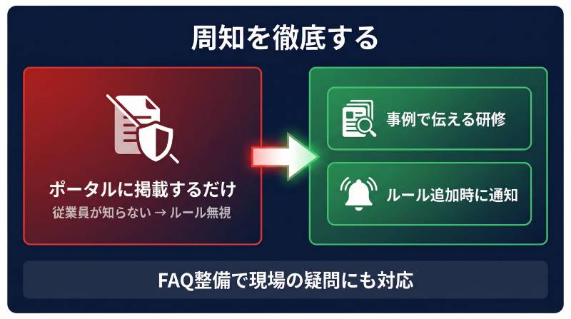 現場への周知徹底の方法を示すインフォグラフィック