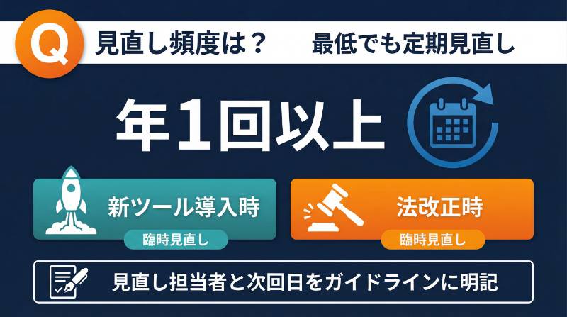 ガイドラインの見直し頻度を解説するインフォグラフィック