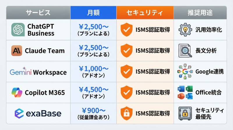 主要5社の料金・機能・セキュリティ比較表