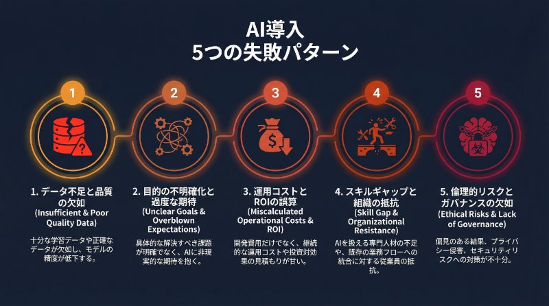 AI導入が失敗に終わる5つの典型パターン【実例付き】