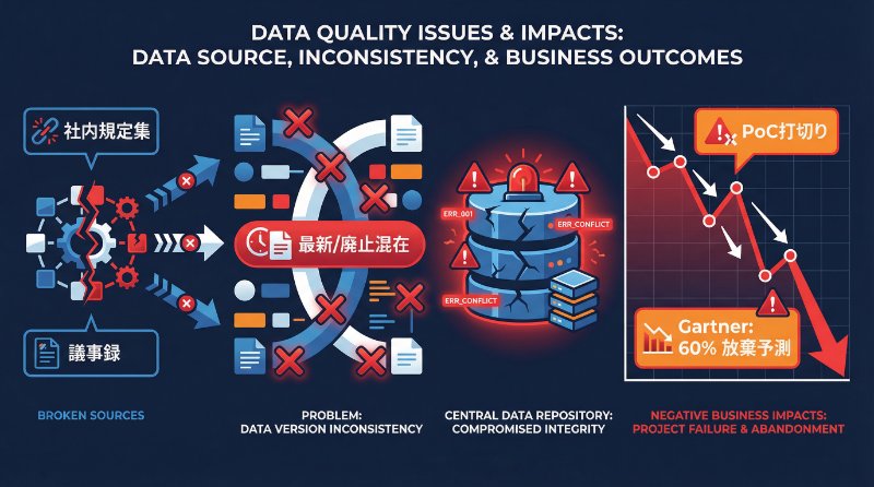データの質が低く、AIの精度が上がらない