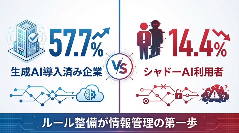 シャドーAI利用の実態を示す統計インフォグラフィック