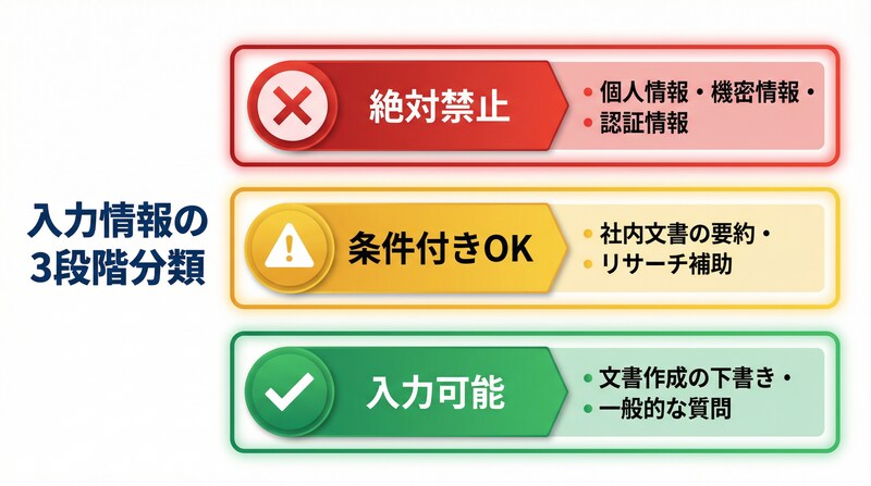 入力情報の3段階分類インフォグラフィック