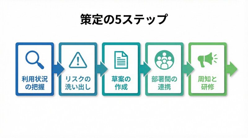 ガイドライン策定5ステップのフローチャート