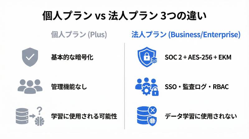 個人プランと法人プランの違い3点の図解