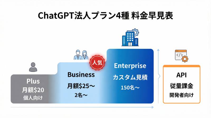ChatGPT法人プラン4種の料金早見表