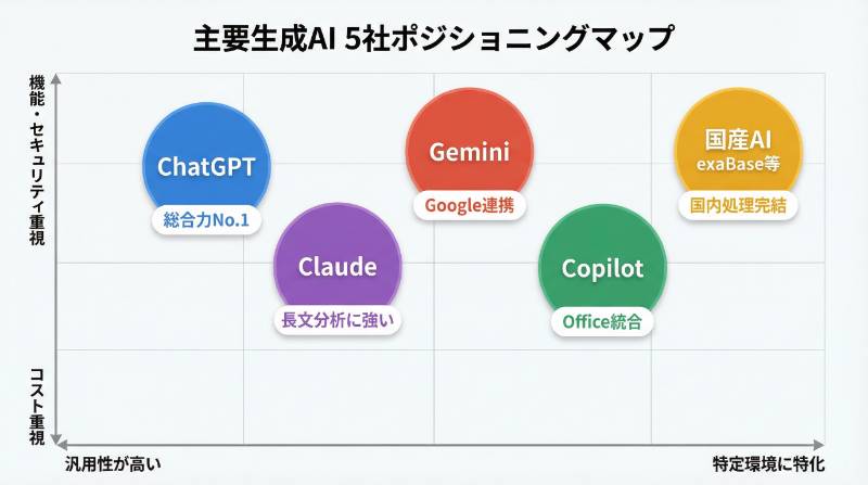 主要5社ポジショニングマップ