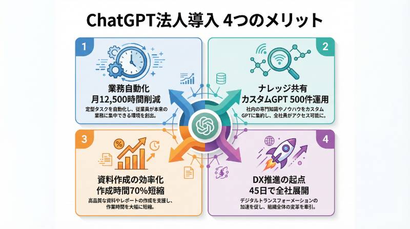導入メリット4つと数値データの図解