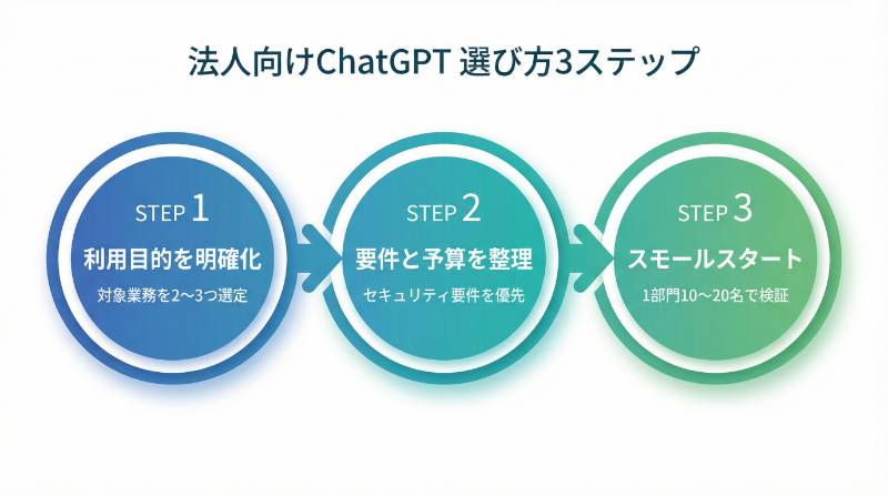選び方3ステップフロー
