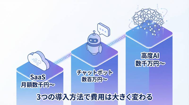 AI導入の費用相場を種類別に解説