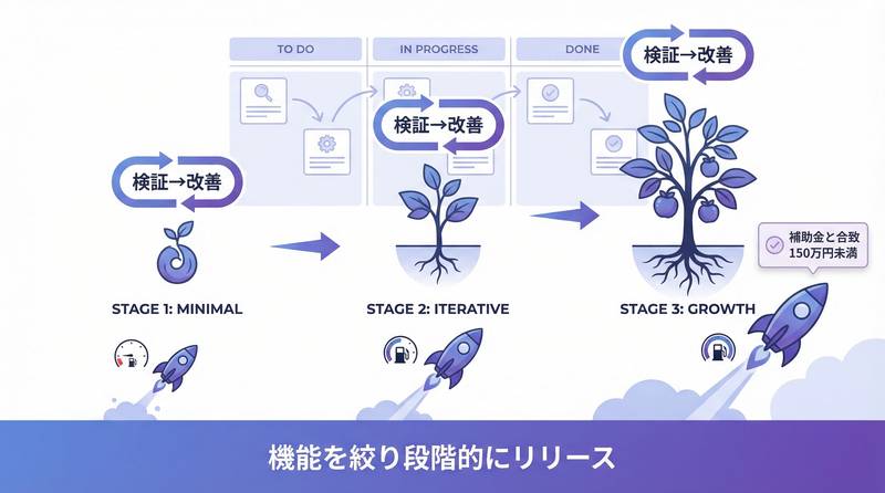 補助金・助成金の活用(IT導入補助金など)