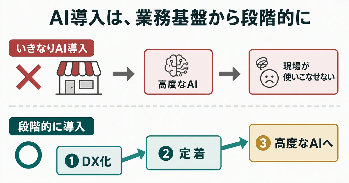 いきなりAI導入から、業務の基盤を整えてから段階的にAIへつなげる流れへ切り替える図解