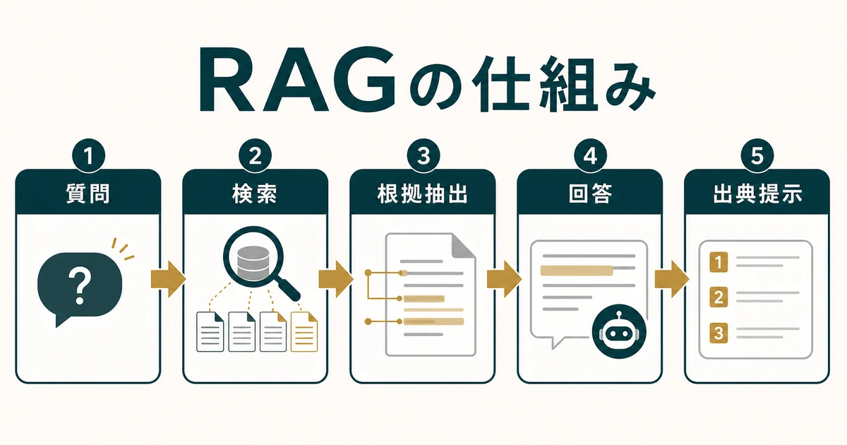 社内FAQ・RAGツールで質問から出典付き回答まで進むRAGの仕組み図解