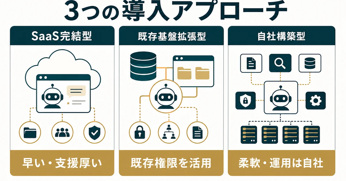 社内FAQ・RAGツールのSaaS完結型・既存基盤拡張型・自社構築型を比較する図解