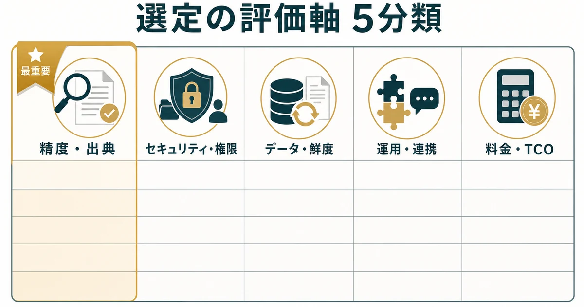 社内FAQ・RAGツール選定で見る精度・権限・鮮度・運用・料金の5分類図解
