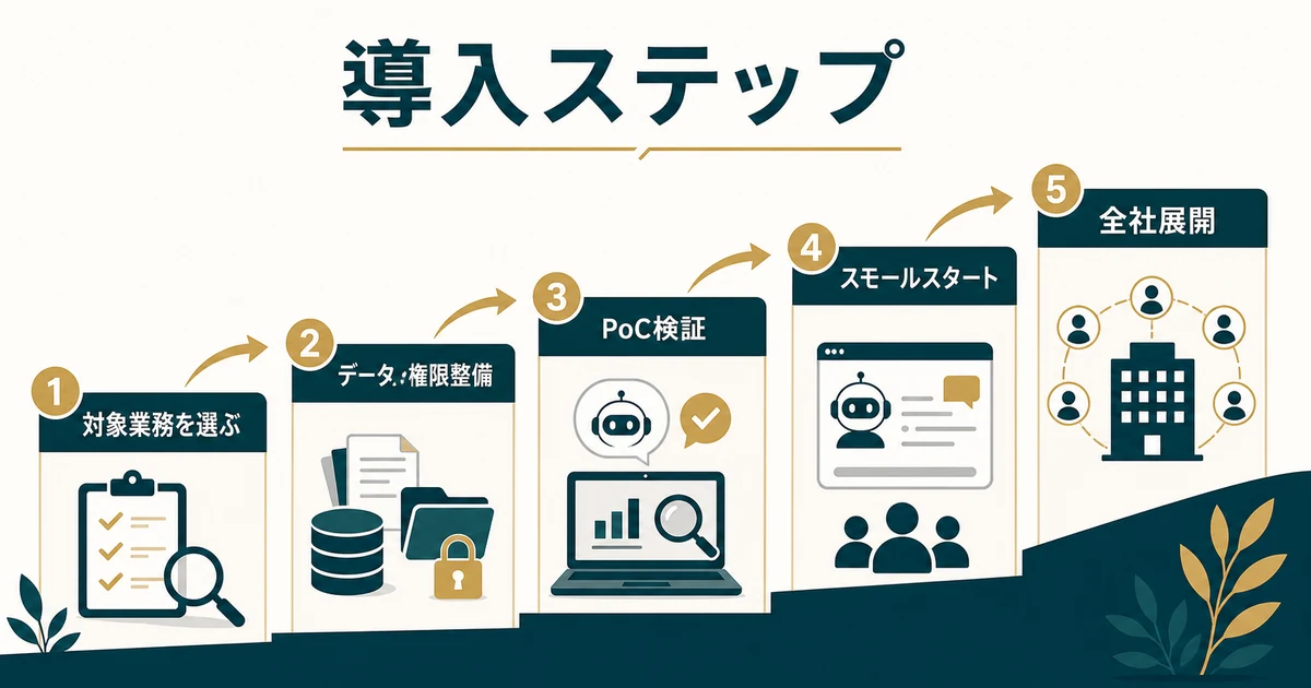 社内FAQ・RAGツールをPoCからスモールスタート、全社展開へ進める導入ステップ図解