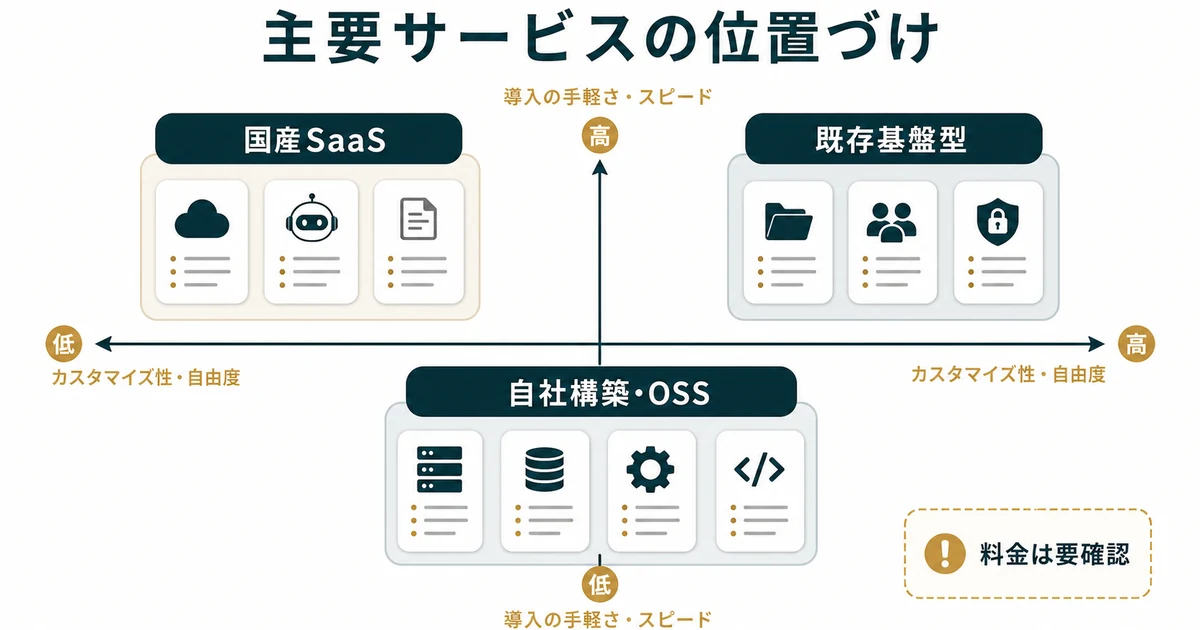 主要RAG・社内AIアシスタントを3つのグループで位置づける比較マップ図解